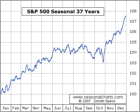 S&P Seasonal 36 Years